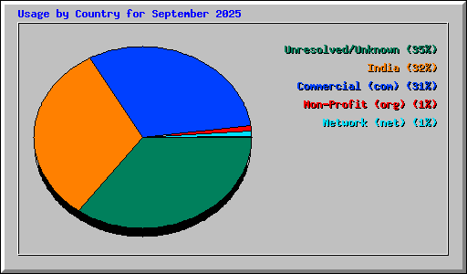 Usage by Country for September 2025