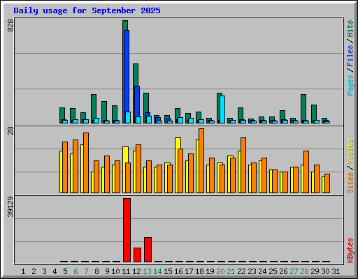 Daily usage for September 2025